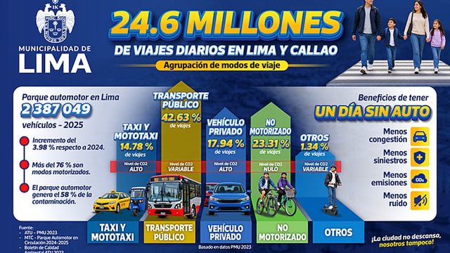 Día Mundial sin Auto: Municipalidad de Lima promueve una movilidad más activa y sostenible
